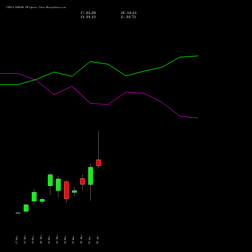 CIPLA 1200.00 PE (PUT) 28 April 2026 options price chart analysis Cipla Limited 