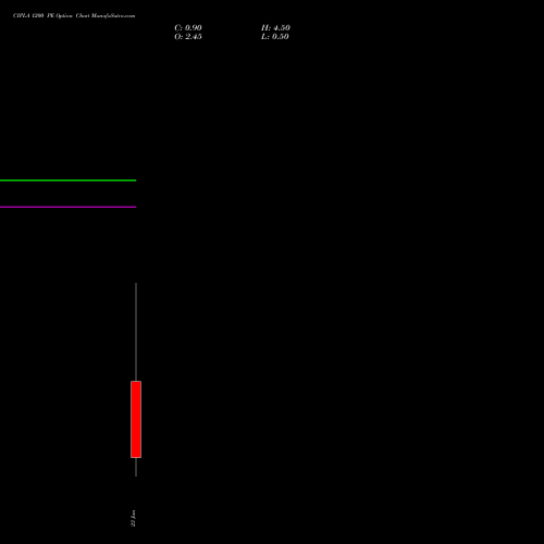 CIPLA 1200 PE (PUT) 27 January 2026 options price chart analysis Cipla Limited 