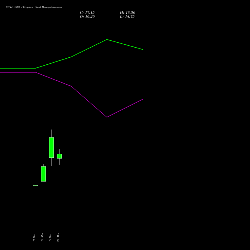 CIPLA 1200 PE (PUT) 28 April 2026 options price chart analysis Cipla Limited 