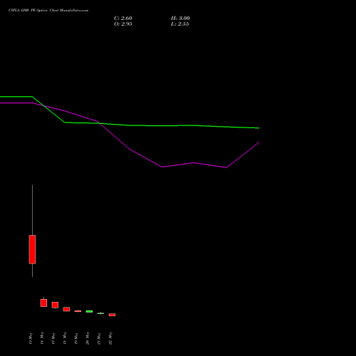 CIPLA 1200 PE (PUT) 30 June 2026 options price chart analysis Cipla Limited 