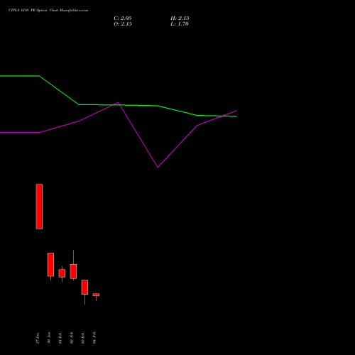 CIPLA 1210 PE (PUT) 24 February 2026 options price chart analysis Cipla Limited 