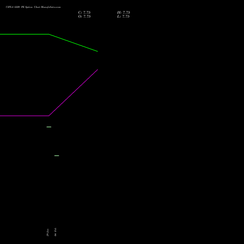 CIPLA 1220 PE (PUT) 30 March 2026 options price chart analysis Cipla Limited 