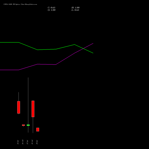 CIPLA 1220 PE (PUT) 25 August 2026 options price chart analysis Cipla Limited 