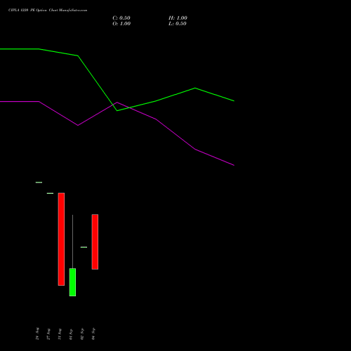 CIPLA 1220 PE (PUT) 29 September 2026 options price chart analysis Cipla Limited 