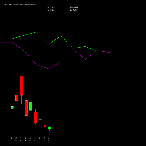 CIPLA 1220 PE (PUT) 27 October 2026 options price chart analysis Cipla Limited 