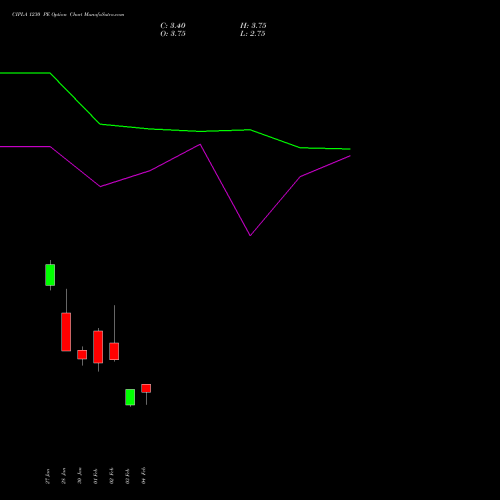CIPLA 1230 PE (PUT) 24 February 2026 options price chart analysis Cipla Limited 