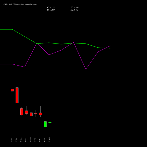 CIPLA 1240 PE (PUT) 24 February 2026 options price chart analysis Cipla Limited 