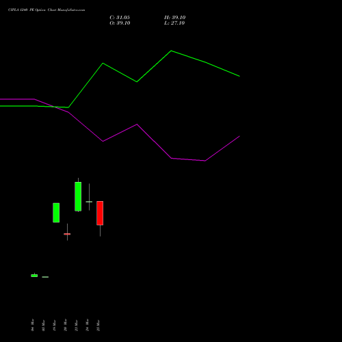 CIPLA 1240 PE (PUT) 28 April 2026 options price chart analysis Cipla Limited 