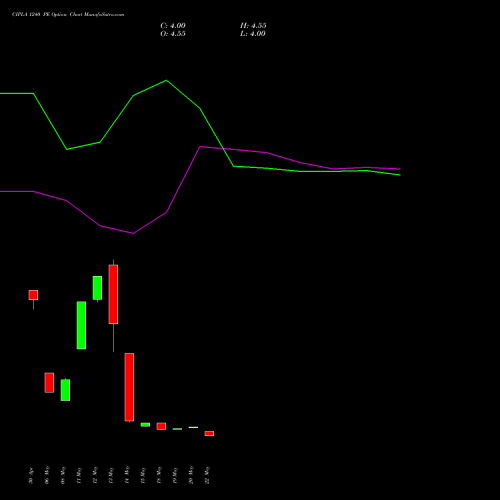 CIPLA 1240 PE (PUT) 30 June 2026 options price chart analysis Cipla Limited 