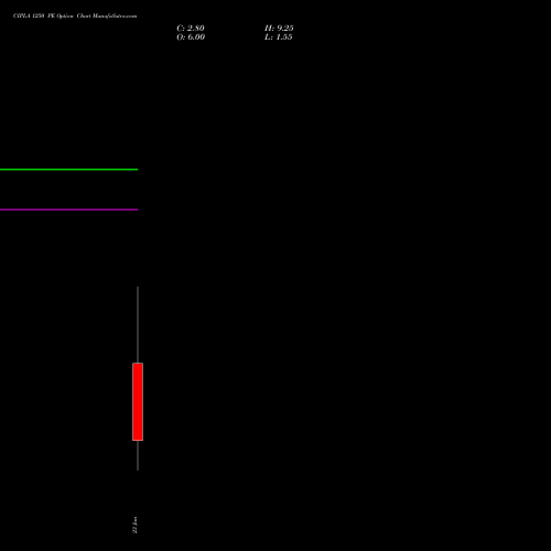CIPLA 1250 PE (PUT) 27 January 2026 options price chart analysis Cipla Limited 