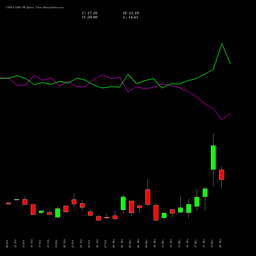 CIPLA 1250 PE (PUT) 30 March 2026 options price chart analysis Cipla Limited 