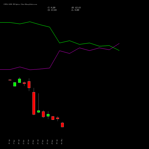 CIPLA 1250 PE (PUT) 26 May 2026 options price chart analysis Cipla Limited 