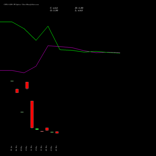 CIPLA 1250 PE (PUT) 30 June 2026 options price chart analysis Cipla Limited 