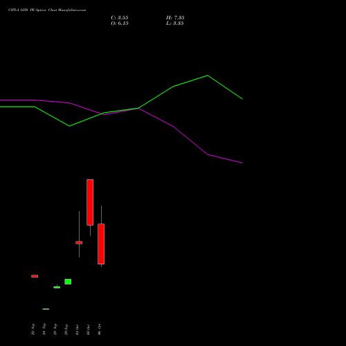 CIPLA 1250 PE (PUT) 27 October 2026 options price chart analysis Cipla Limited 