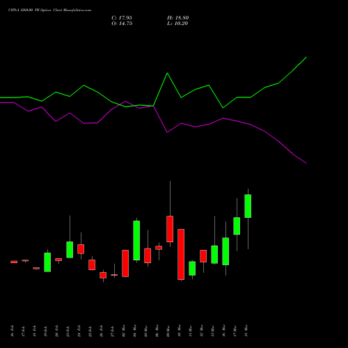 CIPLA 1260.00 PE (PUT) 30 March 2026 options price chart analysis Cipla Limited 