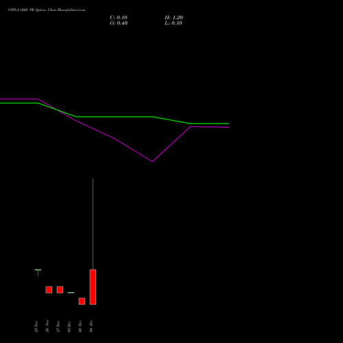 Live CIPLA 1260 PE (PUT) 30 December 2025 options price chart analysis Cipla Limited 