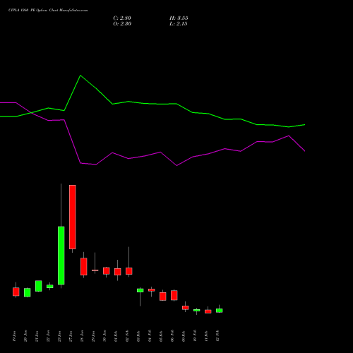 CIPLA 1260 PE (PUT) 24 February 2026 options price chart analysis Cipla Limited 