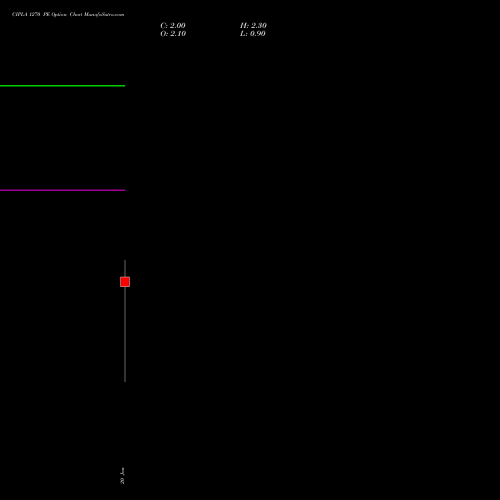 CIPLA 1270 PE (PUT) 27 January 2026 options price chart analysis Cipla Limited 