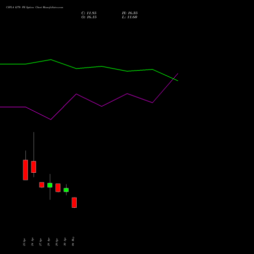 CIPLA 1270 PE (PUT) 26 May 2026 options price chart analysis Cipla Limited 