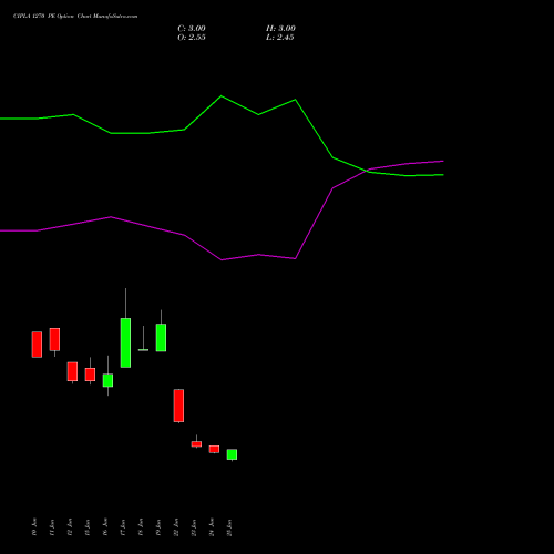 CIPLA 1270 PE (PUT) 28 July 2026 options price chart analysis Cipla Limited 