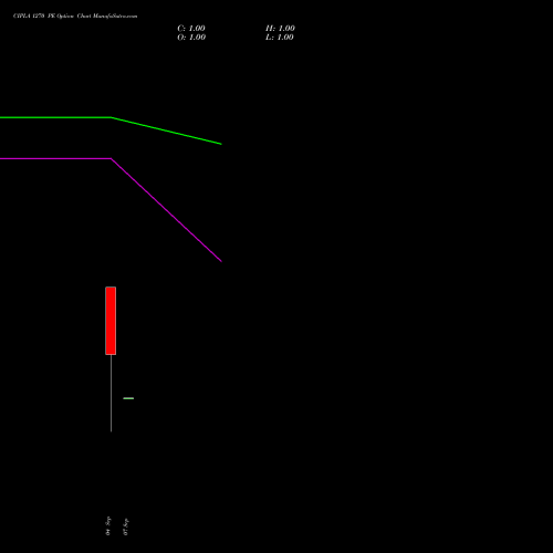 CIPLA 1270 PE (PUT) 29 September 2026 options price chart analysis Cipla Limited 