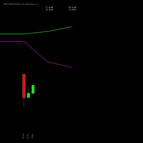 CIPLA 1280.00 PE (PUT) 27 October 2026 options price chart analysis Cipla Limited 