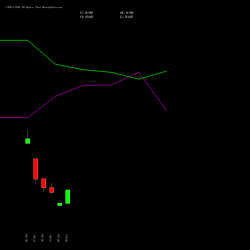 CIPLA 1280 PE PUT indicators chart analysis Cipla Limited options price chart strike 1280 PUT