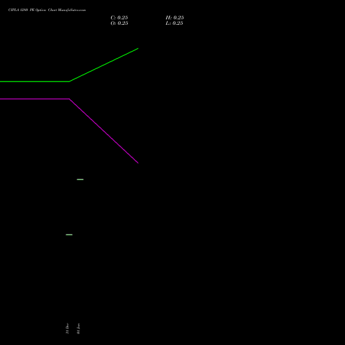 CIPLA 1280 PE (PUT) 27 January 2026 options price chart analysis Cipla Limited 