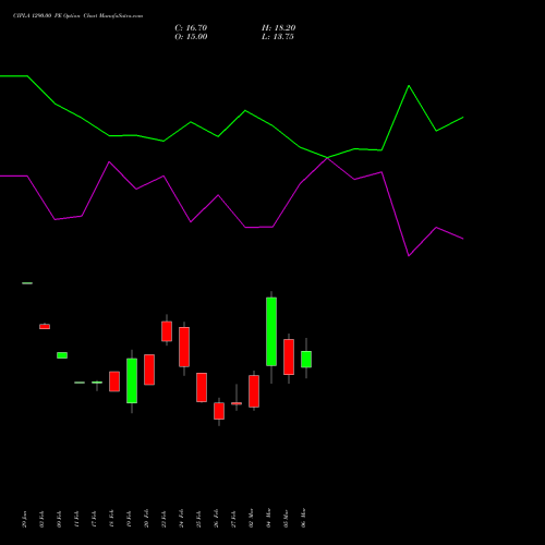 CIPLA 1290.00 PE (PUT) 30 March 2026 options price chart analysis Cipla Limited 
