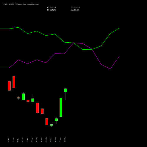 CIPLA 1290.00 PE (PUT) 26 May 2026 options price chart analysis Cipla Limited 