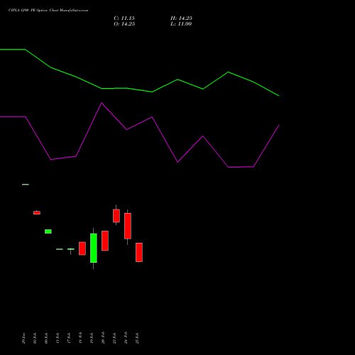 CIPLA 1290 PE (PUT) 30 March 2026 options price chart analysis Cipla Limited 
