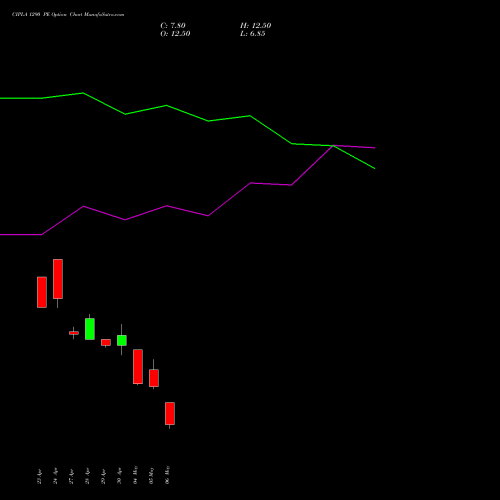 CIPLA 1290 PE (PUT) 26 May 2026 options price chart analysis Cipla Limited 