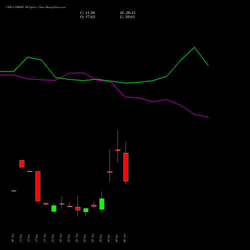 CIPLA 1300.00 PE (PUT) 27 October 2026 options price chart analysis Cipla Limited 