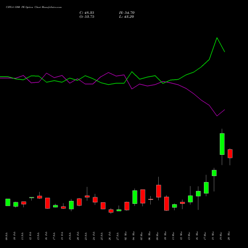 CIPLA 1300 PE (PUT) 30 March 2026 options price chart analysis Cipla Limited 