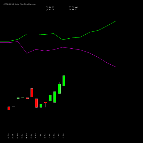 CIPLA 1300 PE (PUT) 28 April 2026 options price chart analysis Cipla Limited 