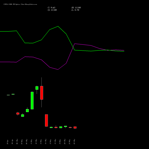 CIPLA 1300 PE (PUT) 30 June 2026 options price chart analysis Cipla Limited 