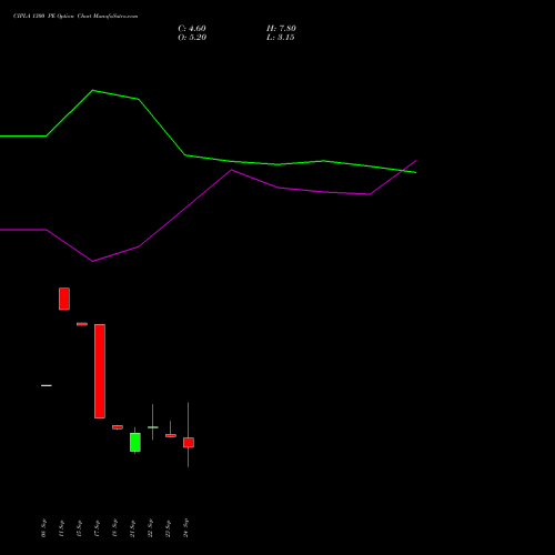 CIPLA 1300 PE (PUT) 27 October 2026 options price chart analysis Cipla Limited 