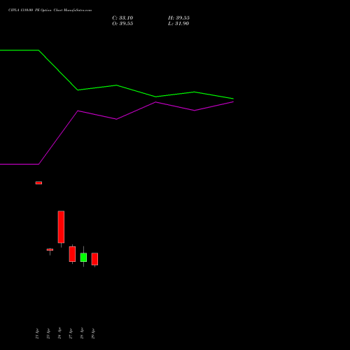 CIPLA 1310.00 PE (PUT) 26 May 2026 options price chart analysis Cipla Limited 