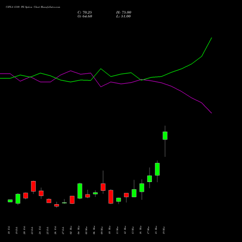 CIPLA 1310 PE (PUT) 30 March 2026 options price chart analysis Cipla Limited 