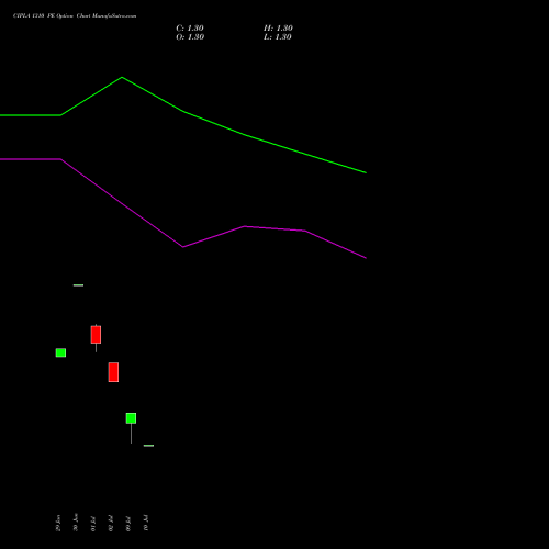 CIPLA 1310 PE (PUT) 28 July 2026 options price chart analysis Cipla Limited 