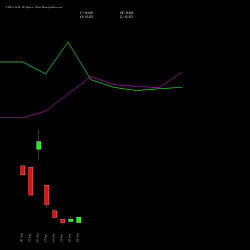 CIPLA 1310 PE (PUT) 29 September 2026 options price chart analysis Cipla Limited 