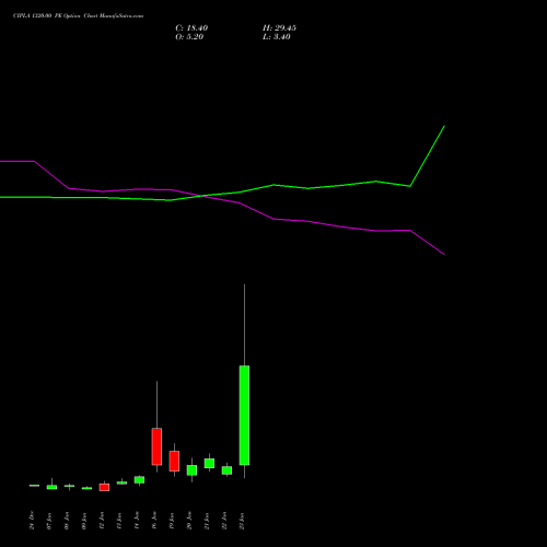 CIPLA 1320.00 PE (PUT) 27 January 2026 options price chart analysis Cipla Limited 