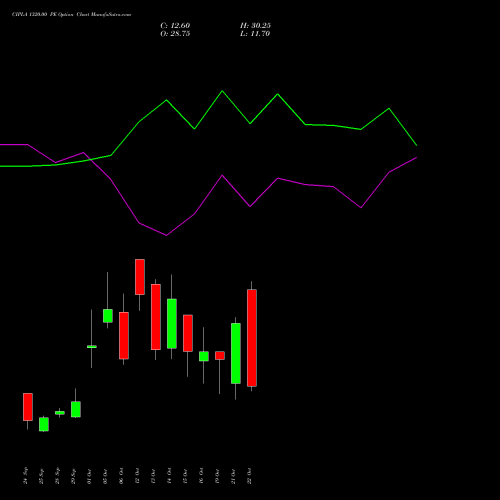 CIPLA 1320.00 PE (PUT) 27 October 2026 options price chart analysis Cipla Limited 