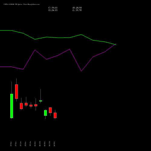 CIPLA 1330.00 PE (PUT) 24 February 2026 options price chart analysis Cipla Limited 