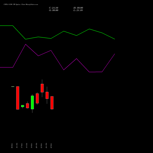 CIPLA 1330 PE (PUT) 30 March 2026 options price chart analysis Cipla Limited 