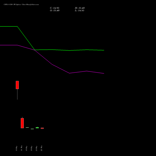 CIPLA 1330 PE (PUT) 30 June 2026 options price chart analysis Cipla Limited 