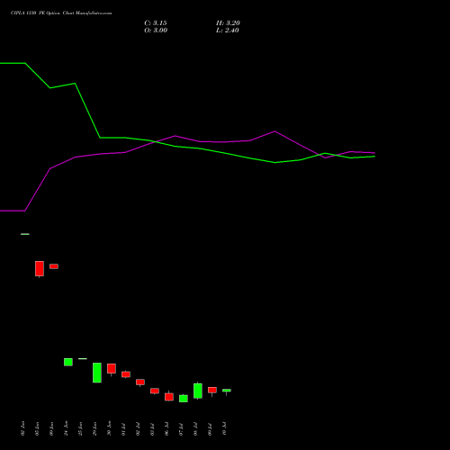 CIPLA 1330 PE (PUT) 28 July 2026 options price chart analysis Cipla Limited 