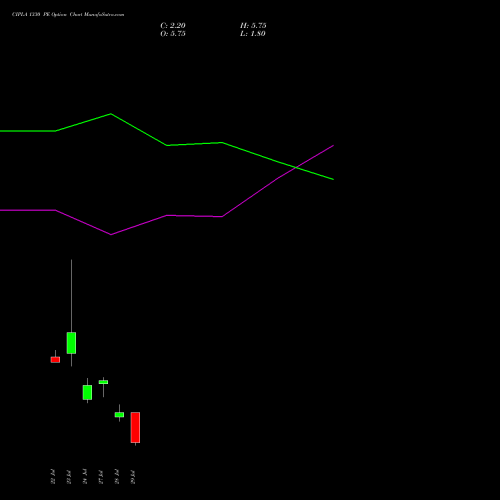 CIPLA 1330 PE (PUT) 25 August 2026 options price chart analysis Cipla Limited 