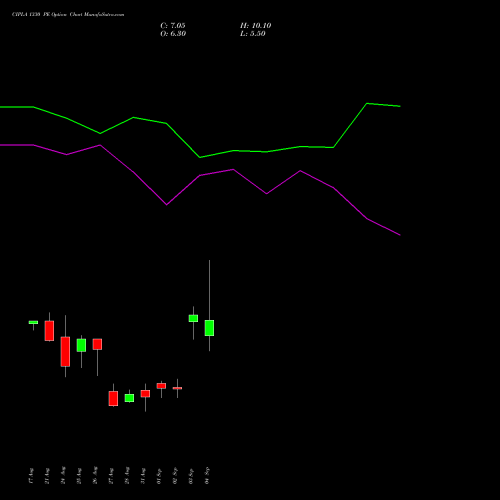 CIPLA 1330 PE (PUT) 29 September 2026 options price chart analysis Cipla Limited 