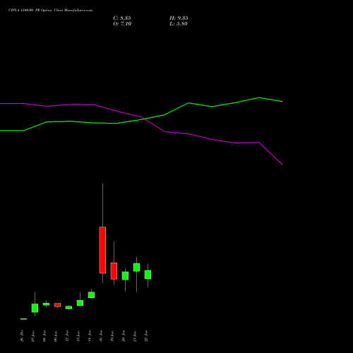 CIPLA 1340.00 PE (PUT) 27 January 2026 options price chart analysis Cipla Limited 